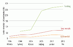 Figure 1: UK Sport funding, total medals won and Gold medals won by Team GB at Summer Olympic Games, 1996 - 2016.