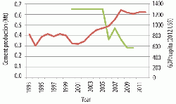 Figure 10: GDP/capita (red) and cement grinding production (green) for Cote d'Ivoire, 1993 - 2011/2012.
